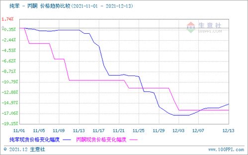 需求持續(xù)低迷，12月上旬國(guó)內(nèi)丙酮市場(chǎng)繼續(xù)走跌，苯胺市場(chǎng)承壓