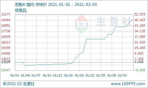 成交不足 丙酮市場行情可持續