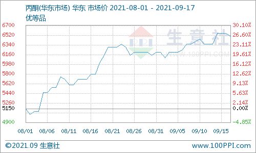 供需博弈 國(guó)內(nèi)丙酮市場(chǎng)高位僵持
